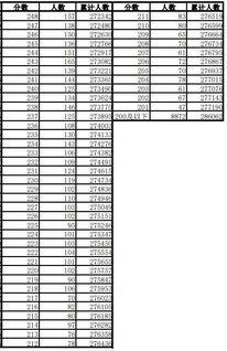 600分以上1.1万人安徽高考一分一段表刚刚发布,安徽高考600分以上一分一段表排名