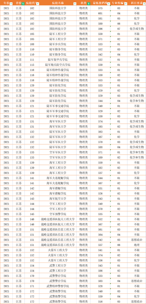 报考军校需要多少分？全国各省数据一次性公布2022年考生收藏,报考军校得多少分数