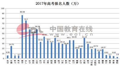 重磅2017年各省高考录取人数与录取率出炉哪个省最高？,今年高考考生数量及录取率