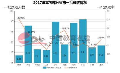 重磅2017年各省高考录取人数与录取率出炉哪个省最高？,今年高考考生数量及录取率