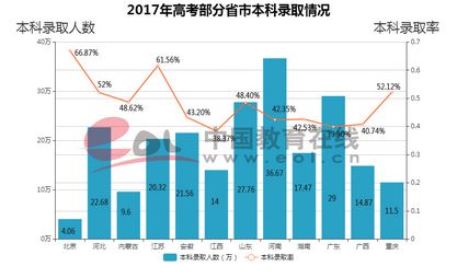 重磅2017年各省高考录取人数与录取率出炉哪个省最高？,今年高考考生数量及录取率