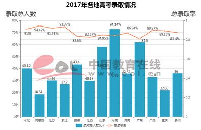 重磅2017年各省高考录取人数与录取率出炉哪个省最高？,今年高考考生数量及录取率