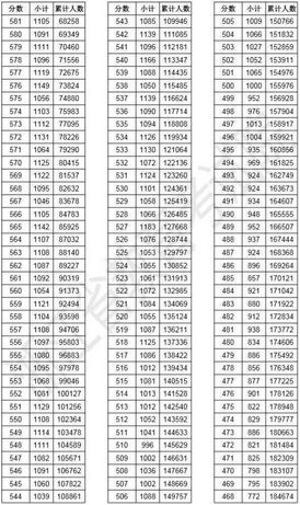 重磅浙江高考总分一分一段表发布来看看全省考生成绩分布情况,2018浙江高考一分一段表成绩排名最新公布