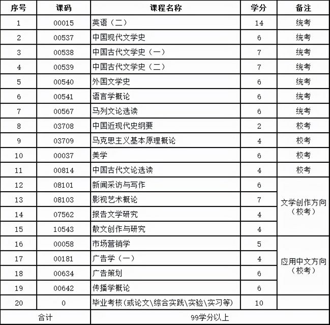 「小自考本科」汉语言文学专业,自考本科汉语言文学专业