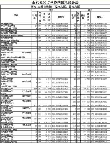 重磅2017年山东高考本科投档线公布快看看你被哪所大学录取了,山东2017各大学投档线