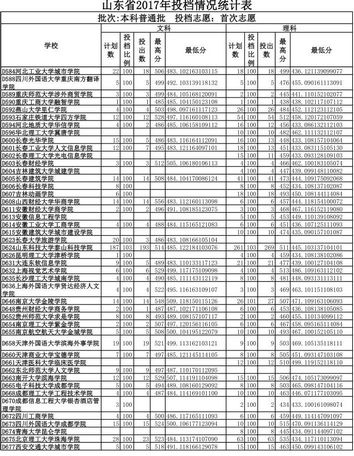 重磅2017年山东高考本科投档线公布快看看你被哪所大学录取了,山东2017各大学投档线