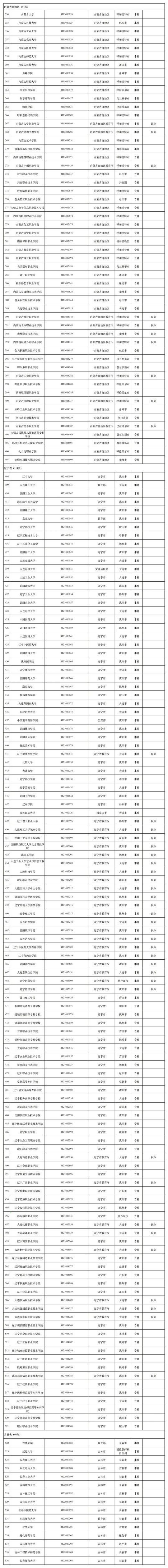 高考报志愿有用全国3012所高校名单汇总,志愿填报大学名单