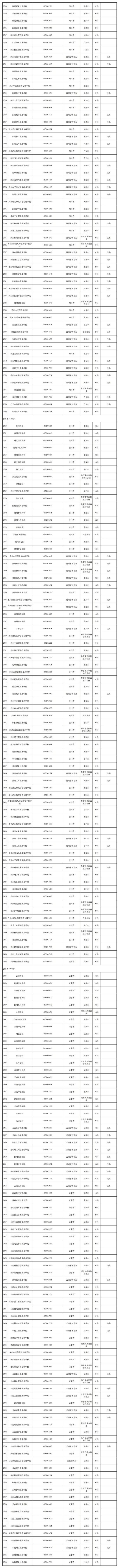 高考报志愿有用全国3012所高校名单汇总,志愿填报大学名单