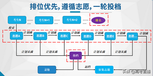 来了广东学考志愿表曝光这样填才能有书读,广东学考志愿怎么填