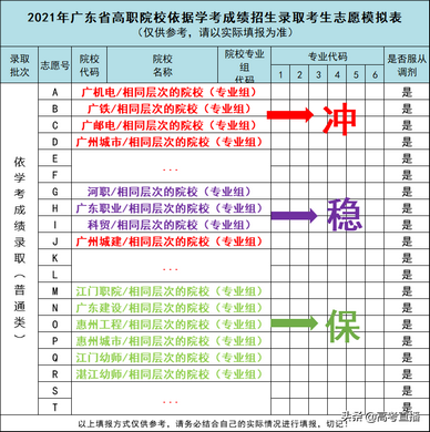 来了广东学考志愿表曝光这样填才能有书读,广东学考志愿怎么填