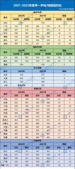 2022年全国31省市高考难度刚刚曝光网友直言户口本很重要,全国31省高考难度排行2020