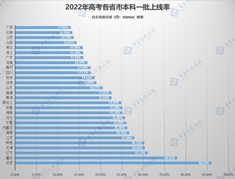 2022年全国31省市高考难度刚刚曝光网友直言户口本很重要,全国31省高考难度排行2020