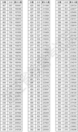 浙江2019高考成绩分数段表一览浙江高考一分一段完整查询,2018浙江高考一分一段表成绩排名最新公布