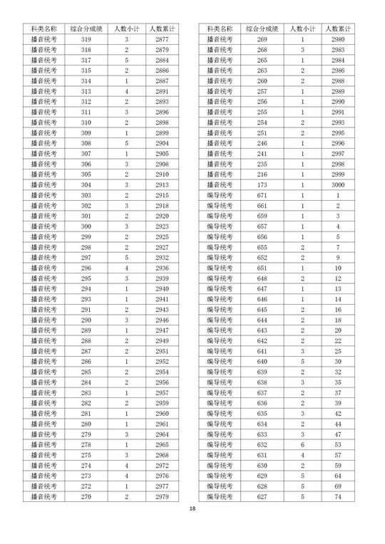 2022浙江高考成绩分数段表揭晓速来查收,2021浙江高考成绩分数段表揭晓