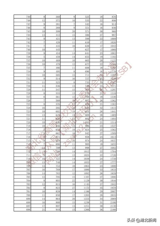 湖北省2022年高考艺术类、体育类、技能高考一分一段表来了,2021湖北高考一分一段表