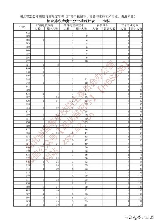 湖北省2022年高考艺术类、体育类、技能高考一分一段表来了,2021湖北高考一分一段表