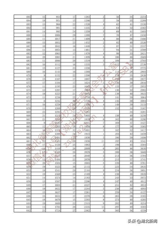 湖北省2022年高考艺术类、体育类、技能高考一分一段表来了,2021湖北高考一分一段表