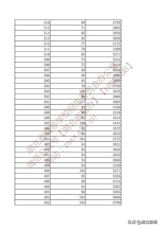 湖北省2022年高考艺术类、体育类、技能高考一分一段表来了,2021湖北高考一分一段表