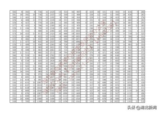 湖北省2022年高考艺术类、体育类、技能高考一分一段表来了,2021湖北高考一分一段表