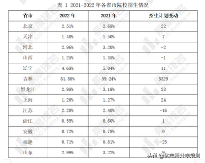 吉林省2022高考招生有何变化？省内计划较上年增加了13%,2021吉林省高考招生人数