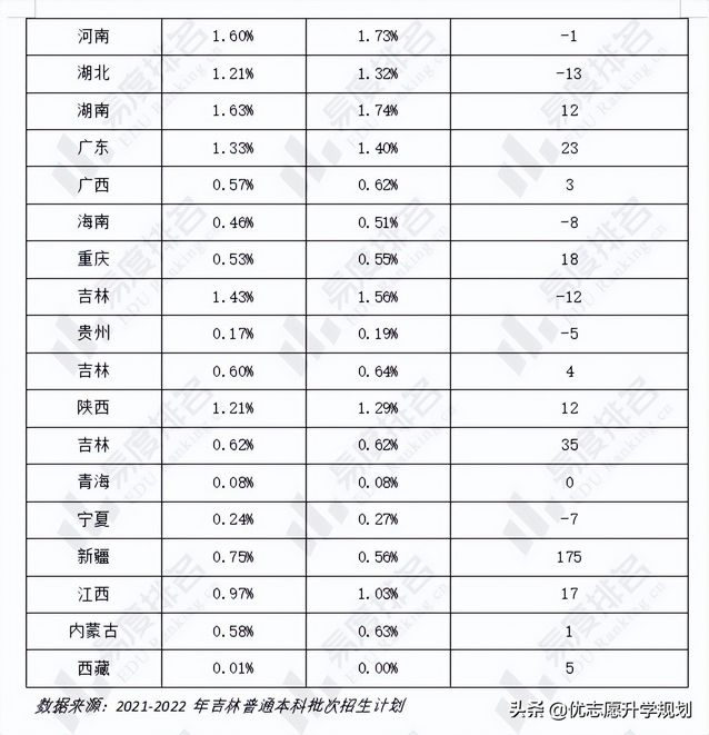 吉林省2022高考招生有何变化？省内计划较上年增加了13%,2021吉林省高考招生人数