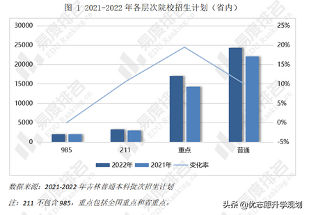 吉林省2022高考招生有何变化？省内计划较上年增加了13%,2021吉林省高考招生人数