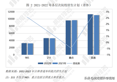 吉林省2022高考招生有何变化？省内计划较上年增加了13%,2021吉林省高考招生人数