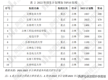 吉林省2022高考招生有何变化？省内计划较上年增加了13%,2021吉林省高考招生人数