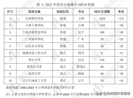 吉林省2022高考招生有何变化？省内计划较上年增加了13%,2021吉林省高考招生人数