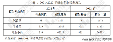 吉林省2022高考招生有何变化？省内计划较上年增加了13%,2021吉林省高考招生人数