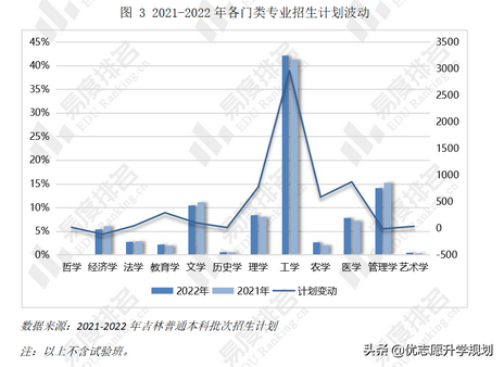 吉林省2022高考招生有何变化？省内计划较上年增加了13%,2021吉林省高考招生人数