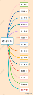 2021最新本科专业目录14个学科门类740个专业,学科专业分类目录2021