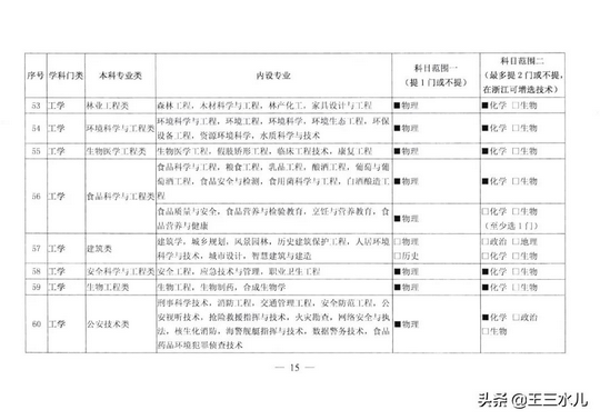 新高考选科巨变物理+化学成理工类必选？附学科知识必收藏,新高考物理化学必选了