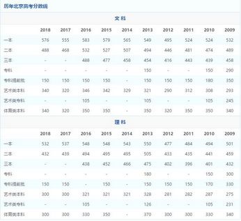 全国09-18年各省高校录取分数线关乎百万考生的大事不看看？,09年各大学录取分数线