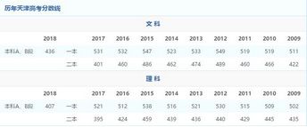 全国09-18年各省高校录取分数线关乎百万考生的大事不看看？,09年各大学录取分数线