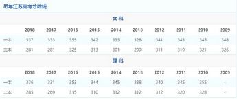 全国09-18年各省高校录取分数线关乎百万考生的大事不看看？,09年各大学录取分数线