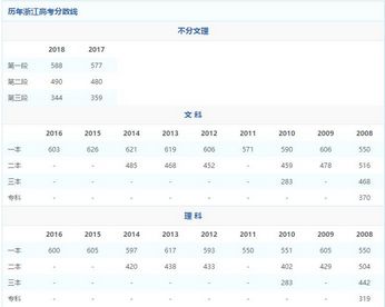 全国09-18年各省高校录取分数线关乎百万考生的大事不看看？,09年各大学录取分数线