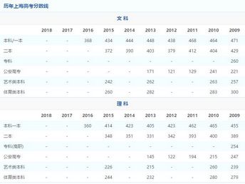 全国09-18年各省高校录取分数线关乎百万考生的大事不看看？,09年各大学录取分数线