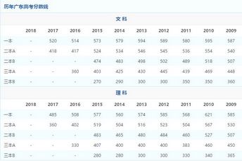 全国09-18年各省高校录取分数线关乎百万考生的大事不看看？,09年各大学录取分数线