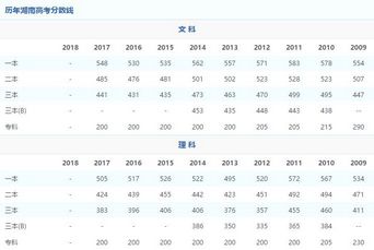 全国09-18年各省高校录取分数线关乎百万考生的大事不看看？,09年各大学录取分数线