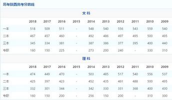 全国09-18年各省高校录取分数线关乎百万考生的大事不看看？,09年各大学录取分数线