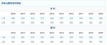 全国09-18年各省高校录取分数线关乎百万考生的大事不看看？,09年各大学录取分数线