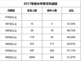 衡水中学有多牛看看2017年高考成绩单就知道了,衡水中学今年的高考成绩