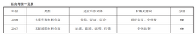 必读近5年高考考情统计内有必考考点,近5年全国卷高考政治考点