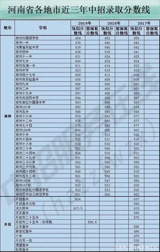 收藏河南省中招考试网址及近三年分数线,河南省中招考生服务平台分数线