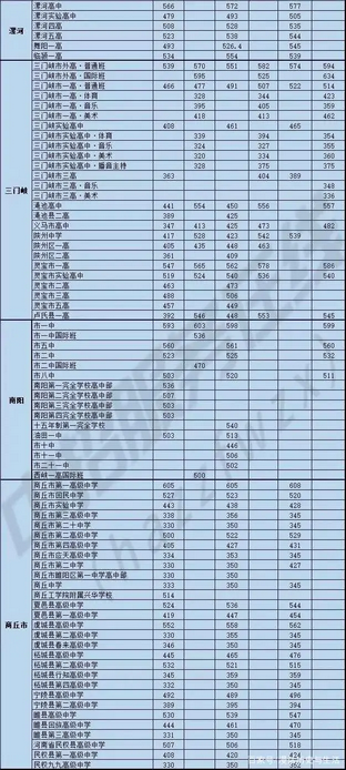 收藏河南省中招考试网址及近三年分数线,河南省中招考生服务平台分数线