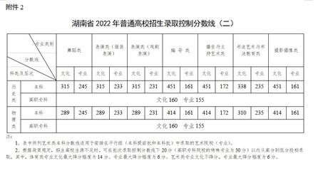 权威发布湖南省2022年高考录取控制分数线公布,湖南2021年高考录取控制分数线公布