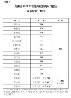 权威发布湖南省2022年高考录取控制分数线公布,湖南2021年高考录取控制分数线公布