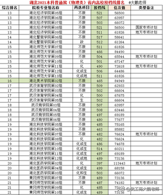 湖北省2021物理类湖北高校投档线,武科大保持领先、江大进步明显,2021年湖北高考物理类投档线