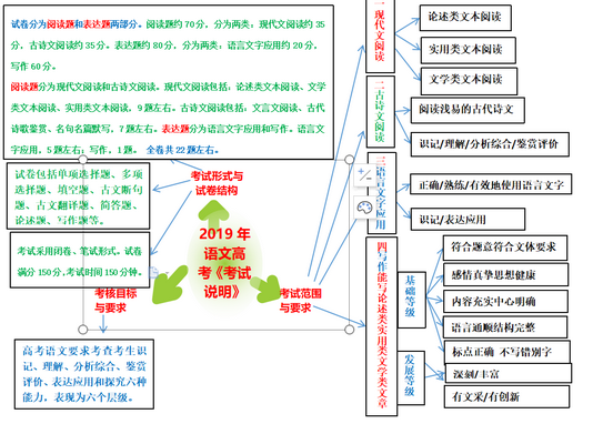 高考语文《考试说明》值得一看附思维导图,高考语文考试内容思维导图